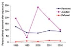 Thumbnail of Number of persons who refused, received, or avoided postexposure prophylaxis (PEP) in children's camp bat incidents, New York State, 1998–2002. Treatment status was unknown (not reported to New York State Department of Health) for 117 persons: 9 persons in 1998, 19 persons in 1999, 22 persons in 2000, 33 persons in 2001, and 34 persons in 2002. PEP was avoided because the bats were captured and tested negative for rabies virus.