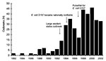 Thumbnail of Escherichia coli O157 outbreaks by year, 1982–2002 (n = 350).