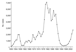 Thumbnail of Annual rabies cases reported in China from 1950 to 2004.