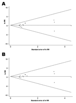Thumbnail of Funnel plots to detect publication bias for studies reporting the effect of isoniazid preventive therapy on risk for isoniazid-resistant tuberculosis. The log relative risk (RR) for each study is plotted against the standard error of the natural log (ln) of the RR. The horizontal line indicates the (log) summary RR, and guidelines to assist in visualizing the funnel are plotted at the 95% pseudoconfidence limits about the summary RR estimate. A) Using definition (a) of resistance fo