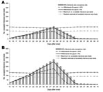 Thumbnail of A) Effect of intensified treatment decision (25% intensive care unit [ICU] admission rate, mean length of stay of 8 days) without antiviral medication, pandemic period 9 weeks; B) effect of intensified treatment decision (50% ICU admission rate, mean length of stay of 8 days) without antiviral medication, pandemic period 9 weeks.