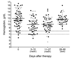 Thumbnail of Nadir and last hemoglobin levels for 78 patients in a prospective analysis of delayed-onset hemolytic anemia in patients with severe imported malaria treated with artesunate, France, 2011–2013. Gray dots, hemoglobin level for patients with the postartesunate delayed-onset hemolysis (PADH) pattern of anemia; black dots, hemoglobin level for patients with non-PADH pattern of anemia, indeterminate pattern and nonanemic patients. Dotted lines represent hemoglobin level thresholds of 8 o