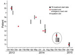 Thumbnail of Timing of hospital visits and treatment for 10 tuberculosis cluster–associated patients, Gaborone, Botswana, 2013–2015. Patients were hospitalized or seen in the accident and emergency ward, and all had a history of such visits since 2004. Visits prior to October 2013 are not shown; these include visits in 2012 by patients A and I and additional visits by patients N, T, and U. None of the pre-October 2013 visits overlapped with those of other tuberculosis cluster–associated patients