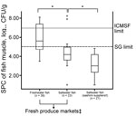 Thumbnail of SPCs for fish samples (muscle) collected from fresh produce markets during investigation of group B Streptococcus infections, Singapore, 2015–2016. Solid horizontal line indicates ICMSF limit for SPCs in fresh fish intended for cooking (&lt;7 log10 CFU/g) (23). Dashed horizontal line indicates Singapore regulatory limit for SPCs for ready-to-eat foods (&lt;5 log10 CFU/g) (14). Top and bottom of boxes in plots indicate 25th and 75th percentiles, horizontal lines indicate medians, and