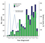 Thumbnail of Proportion of severe and nonsevere cases of Mycobacterium ulcerans disease, Barwon Health Cohort, Geelong, Victoria, Australia, January 1998–May 2017.