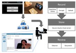 Thumbnail of Schematic of asynchronous VDOT in a study assessing VDOT for monitoring tuberculosis treatment, 5 California health districts, 2015–2016. Patients use VDOT smartphone application to record a video of themselves ingesting their medications. After recording stops, the application encrypts the video and transfers it through a cellular or Wi-Fi connection to a server for storage and playback. On a routine basis, treatment monitors log into a secure website to view each video and documen