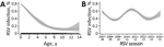Thumbnail of Analysis of nonlinear influence of age and RSV year on RSV activity among children 28 days–13 years of age hospitalized with RSV infection, Beijing, China, July 1, 2007–June 30, 2015. Graphs show effect of age (A) and RSV season (B) on probability of infection (p&lt;0.001 for both). The rug plot along the x axis shows the observed values; gray shading indicates 95% CIs. RSV, respiratory syncytial virus.