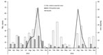 Thumbnail of Frequency and monthly distribution of malaria cases diagnosed by using PCR and rainfall amounts in Atar, northern Mauritania, 2015–2016.