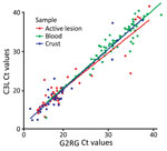 Distribution of Ct values obtained using G2RG and C3L primers of monkeypox virus–positive active lesion, blood, and scab specimens in study assessing laboratory diagnosis of mpox, Central African Republic, 2016–2022. C3L, clade I–specific primer; Ct, cycle threshold; G2RG, generic primer.