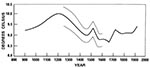 Thumbnail of Estimated mean annual temperatures (°C) prevailing in central England since A.D. 800. These are 50-year averages, based on a variety of proxy data (see text). Dotted lines indicate the range of apparent uncertainty of the derived values.