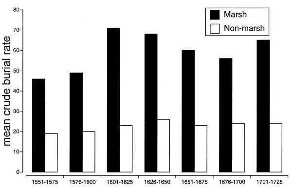 Average crude burial rates in Kent and Essex parishes, 1551-1750. Drawn from Dobson (15).