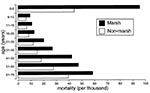 Thumbnail of Age-specific death rates (per 1,000) in Essex parishes, c. 1800. Drawn from Dobson (15).