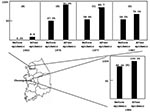 Thumbnail of Seropositivity of HI antibody before and after the Japanese encephalitis epidemic. (A), (B), (C) before the implementation of vaccination program; (D), (E) after the implementation of vaccination program (modified from 13-16).