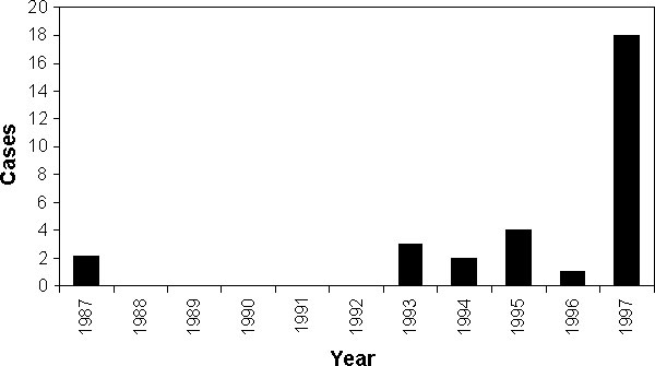 Number of reported dengue cases in Florida, 1987–1997. (*1997 = study year April 1, 1997–March 31, 1998)