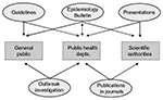 Thumbnail of Program communication activities and principal target groups for the development of applied infectious disease epidemiology at the Robert Koch Institute.