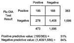 Thumbnail of Comparison of FLU OIA and viral culture results, 2000-01 influenza season, Hawaii.