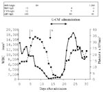 Thumbnail of Changes in leukocyte count (solid circles), platelet count (solid squares), and serum antibodies tests for Human herpesvirus 6 (HHV-6), Herpes simplex virus (HSV), cytomegalovirus (CMV), and Epstein-Barr virus (EBV) after admission. Values in the box demonstrate immunoreactivity to HHV6, HSV, CMV, and EBV. aHHV-6B was isolated from peripheral blood mononuclear cells on day 5 after admission. bPancytopenia was diagnosed on the day 14 after admission. IgG = immunoglobulin G; G-CSF = granulocyte-colony stimulating factor (G-CSF).