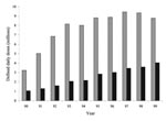 Thumbnail of Fluoroquinolones dispensed by retail (grey) and hospital (black) pharmacies, United Kingdom, 1990–1999.