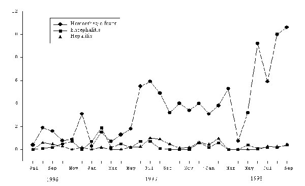 Admission rates by disease syndrome and month, National Pediatric Hospital, 1996–1998.* *Rates are given as number of cases per 100 hospital admissions.