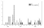 Thumbnail of Total number of cases of encephalitis versus Japanese encephalitis, National Pediatric Hospital, 1996–1998.