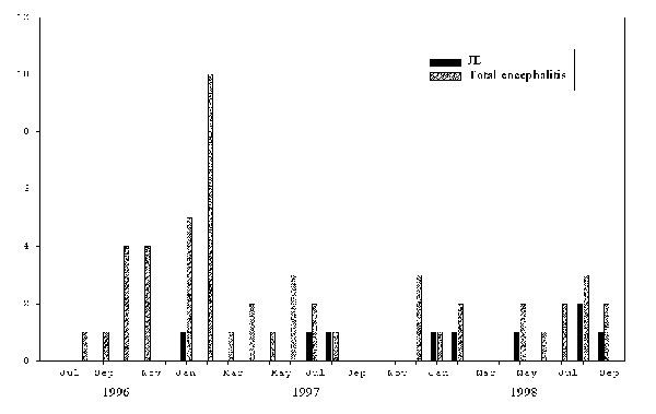 Total number of cases of encephalitis versus Japanese encephalitis, National Pediatric Hospital, 1996–1998.