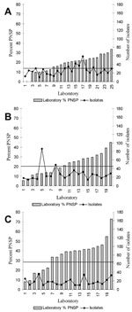 Thumbnail of Between-laboratory variation in percent penicillin-nonsusceptible isolates (%PNSP) and number of invasive pneumococcal isolates in selected surveillance areas. A) Connecticut; B) Selected counties of Maryland; C) Selected counties of Tennessee. Solid line denotes the area’s actual %PNSP from active, population-based surveillance.