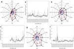 Thumbnail of Spider plots of adult, child, and total admissions and time series of adult:child ratio for three study hospitals in Kenya. Spider plots of malaria admissions in Kilgoris (a), Kisii (c), and Tabaka (e). The data are monthly averages for the 1980–1999, 1987–2000, and 1981–2000 time periods, respectively. Adult cases (&gt;15 years of age) are shown in blue, child cases (&lt;15 years) are shown in red, and total cases in black. Time series plots of the monthly adult:child ratio data are also shown for Kilgoris (b), Kisii (d), and Tabaka (f) as the continuous black line. The dashed line represents the value of 1 where adult and child admissions are equal, as is to be expected in true epidemic conditions (39–41). The bold line is a 25-point (month) moving average of the adult:child ratio.