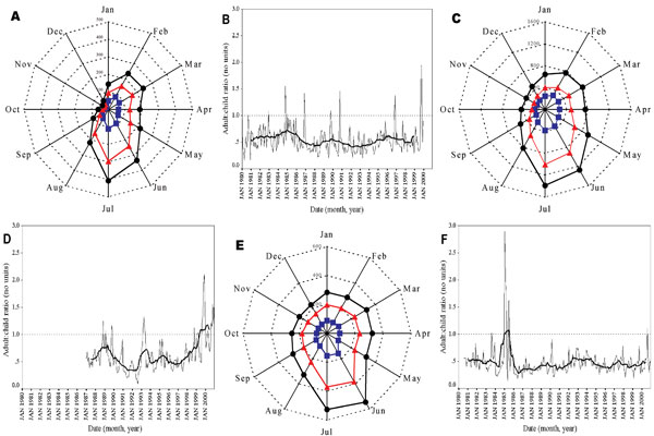 Spider plots of adult, child, and total admissions and time series of adult:child ratio for three study hospitals in Kenya. Spider plots of malaria admissions in Kilgoris (a), Kisii (c), and Tabaka (e). The data are monthly averages for the 1980–1999, 1987–2000, and 1981–2000 time periods, respectively. Adult cases (&gt;15 years of age) are shown in blue, child cases (&lt;15 years) are shown in red, and total cases in black. Time series plots of the monthly adult:child ratio data are also shown for Kilgoris (b), Kisii (d), and Tabaka (f) as the continuous black line. The dashed line represents the value of 1 where adult and child admissions are equal, as is to be expected in true epidemic conditions (39–41). The bold line is a 25-point (month) moving average of the adult:child ratio.