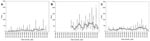 Thumbnail of Time series of child admissions for the three study hospitals, Kenya. Time series of child admissions (&lt;15 years of age) for Kilgoris (a), Kisii (b), and Tabaka (c) for 1980–1999, 1987–2000, and 1981–2000 time periods, respectively. The bold line is 25-point (month) moving average of the same data for child admissions.