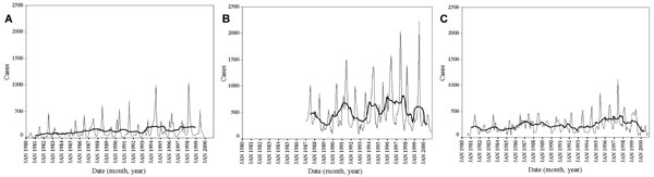 Time series of child admissions for the three study hospitals, Kenya. Time series of child admissions (&lt;15 years of age) for Kilgoris (a), Kisii (b), and Tabaka (c) for 1980–1999, 1987–2000, and 1981–2000 time periods, respectively. The bold line is 25-point (month) moving average of the same data for child admissions.