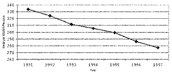 Number of licensed beds per 100,000 persons, Los Angeles County, 1991–1997.