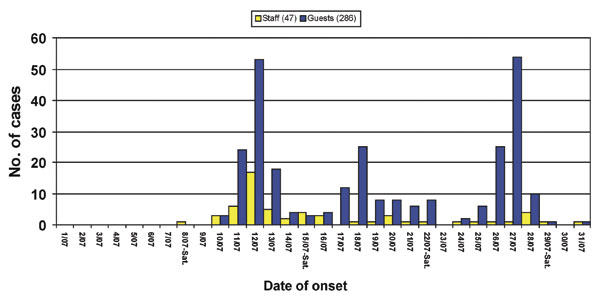 Cases of gastroenteritis with known date of onset (n=333) in guests and staff members at a tourist resort, Italy, July 2000.