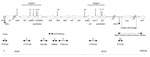 Thumbnail of Genetic organization of the antibiotic-resistance gene cluster of SGI1 of Salmonella enterica serotype Typhimurium DT 104. DR-L and DR-R are the left and right direct repeats, respectively, bracketing SGI1. Polymerase chain reactions (PCRs) used to assess the genetic organization of the antibiotic-resistance genes (PCRs floR, A, B, C, D, and E) and the SGI1 junctions to the chromosome (PCRs LJ and RJ for left and right junctions, respectively) are indicated. Abbreviations for restriction sites: X, XbaI; H, HindIII; Xh, XhoI.