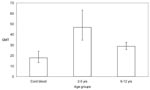 Thumbnail of Geometric mean titer (GMT) of anti-Human Enterovirus 71 (HEV71) antibody with 95% confidence intervals in children of different age groups.