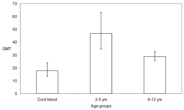 Geometric mean titer (GMT) of anti-Human Enterovirus 71 (HEV71) antibody with 95% confidence intervals in children of different age groups.