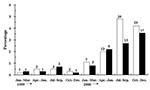 Thumbnail of Prevalence rates of the blaCMY-2–like gene among clinical isolates of Escherichia coli (□) and percentage of the new cases infected with or colonized by the E. coli isolates producing the CMY-2-like enzyme among patients with E. coli isolates (■), 1999 and 2000. Numbers over bars denote the numbers of isolates with a CMY-2–like β-lactamase or the numbers of patients with these isolates.