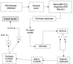 Thumbnail of Data processing methodology for cumulative sums. BMT, bone marrow transplant unit; ICU, intensive care unit; ENT, enterococcus; VAN MIC, vancomycin minimum inhibitory concentration; NCCLS, National Committee on Laboratory Standards antibiotic susceptibility breakpoint; CUSUM, cumulative sum; UCL, upper confidence limit.