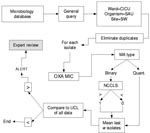 Thumbnail of Data-processing methodology for moving averages. CICU, cardiac intensive care unit; SAU, S. aureus; SW, surgical wound; OXA MIC, oxacillin minimum inhibitory concentration; MA, moving average chart; NCCLS, National Committee on Laboratory Standards, antibiotic susceptibility breakpoint; UCL, upper control limit.