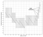 Thumbnail of Moving average test iteration detecting an outbreak of methicillin-resistant Staphylococcus aureus. Test parameters were w = 10, k = 4, and included all S. aureus from all body sites from the affected wards, excluding strains found during outbreak investigations. MIC, minimum inhibitory concentration