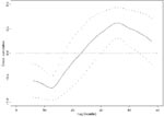 Thumbnail of Cross-correlation function between the annual incidences of visceral leishmaniasis from 1985 to 1999 and the 12-month moving average of the mean monthly Niño-3 index (solid line). Broken lines are the corresponding 95% pointwise confidence intervals.