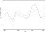 Thumbnail of Result of the regression model. The figure represents the annual number of cases of visceral leishmaniasis per 10,000 inhabitants during 1985 to 1999 (solid line), the fitted regression model (broken line), and the corresponding 95% confidence limits (dotted lines).