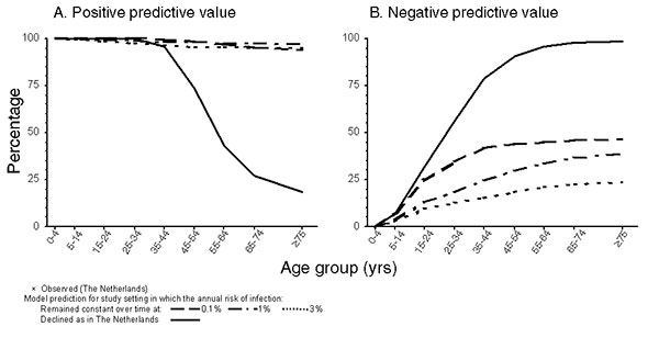 Summary of model predictions of the A) positive predictive values of clustering (proportion of cases who are in a cluster who have been infected or reinfected &lt;5 years before onset) and B) negative predictive values of clustering (proportion of cases who are not in a cluster who are experiencing disease as a result of infection or reinfection acquired &gt; 5 years before onset) in different age groups in the Netherlands and in settings in which the annual risk for infection has remained uncha