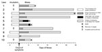 Thumbnail of Timeline of 10 cases of inhalational anthrax in relation to onset of symptoms, October through November 2001.