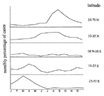 Thumbnail of Seasonal variation in the incidence of poliomyelitis by latitude, 1956-57. As distance from the equator increases, a higher proportion of cases are evident in summer and fall months. Adapted from reference 9.