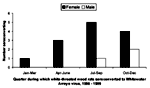 Thumbnail of Quarter in which white-throated woodrats were first noted to have acquired antibody to Whitewater Arroyo virus in MRC and RRC sites, southeastern Colorado, 1995-1999.