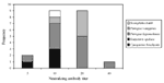 Thumbnail of Frequency distribution of antibody titers to Nipah virus in 21 Malaysian bats testing positive by serum neutralization test.