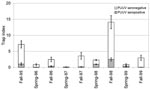 Thumbnail of Mean (± SE) trap indices of bank voles in all six sites during a 5-year sampling period in northern Sweden. Trap indices represent success in sampling effort as numbers of voles captured per 100 trap nights. Lower, shaded part of the bars represents trap indices of Puumula virus (PUUV)-seropositive bank voles, and the upper part represents PUUV-seronegative voles at each sampling occasion.