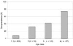 Thumbnail of Seroprevalence of Puumula virus (PUUV)-specific immunoglobulin G antibodies within different age classes of bank voles. 1 = juvenile/subadult &lt;3 months of age; 2 = adult born in year of sampling 3–6 months of age; 3 = overwintered adult in spring &gt;7 months of age; 4 = overwintered adult in fall &gt;11 months of age.