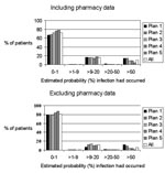 Thumbnail of Distribution of patients’ probability of infection.