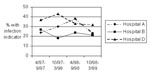 Thumbnail of Proportion of patients with an indicator of infection, by hospital and 6-month period.